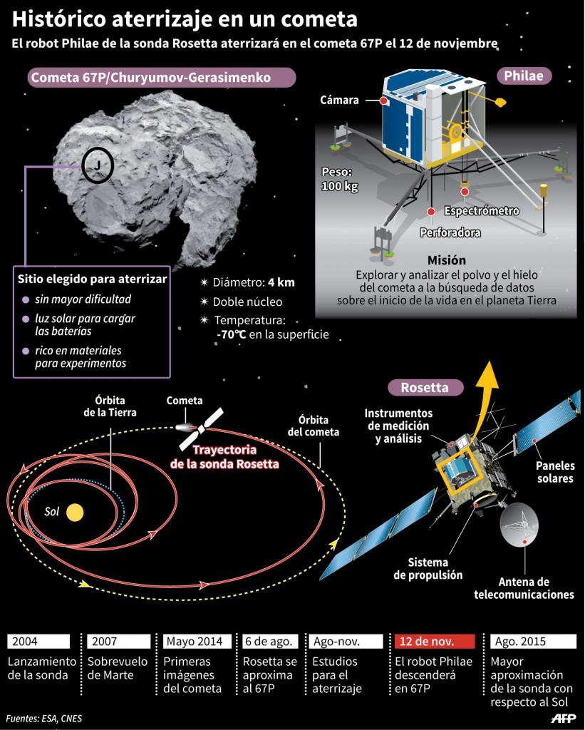 Características de la sonda y calendario de su misión en el espacio (AF)