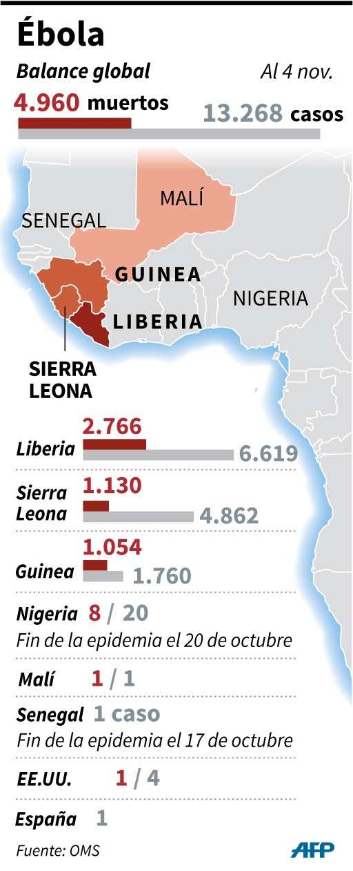 Balance total de la epidemia de Ébola por país