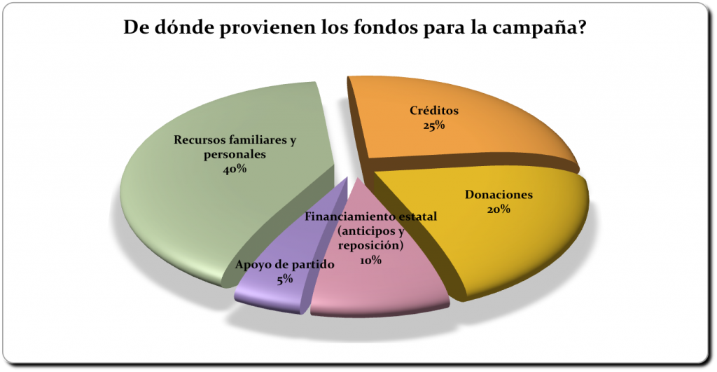 Fondos campaña