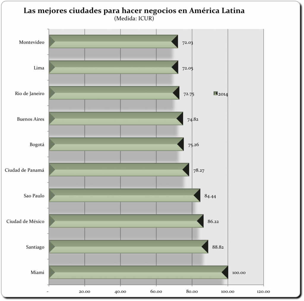 Datos: AméricaEconomía. Gráfico: PCNPost