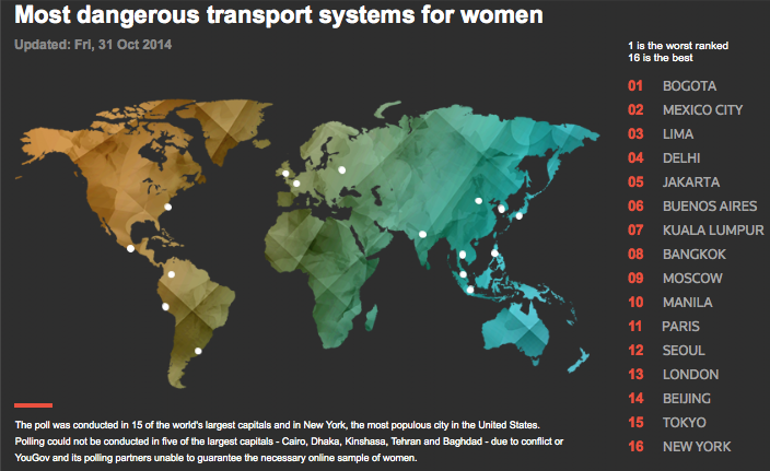 Bogotá: sistema de transporte mas peligroso en el mundo para mujeres
