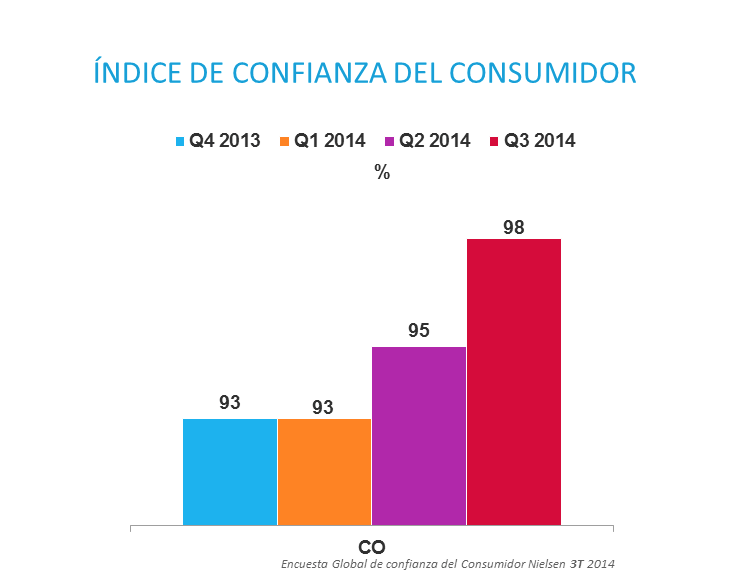 Sube la confianza del consumidor colombiano