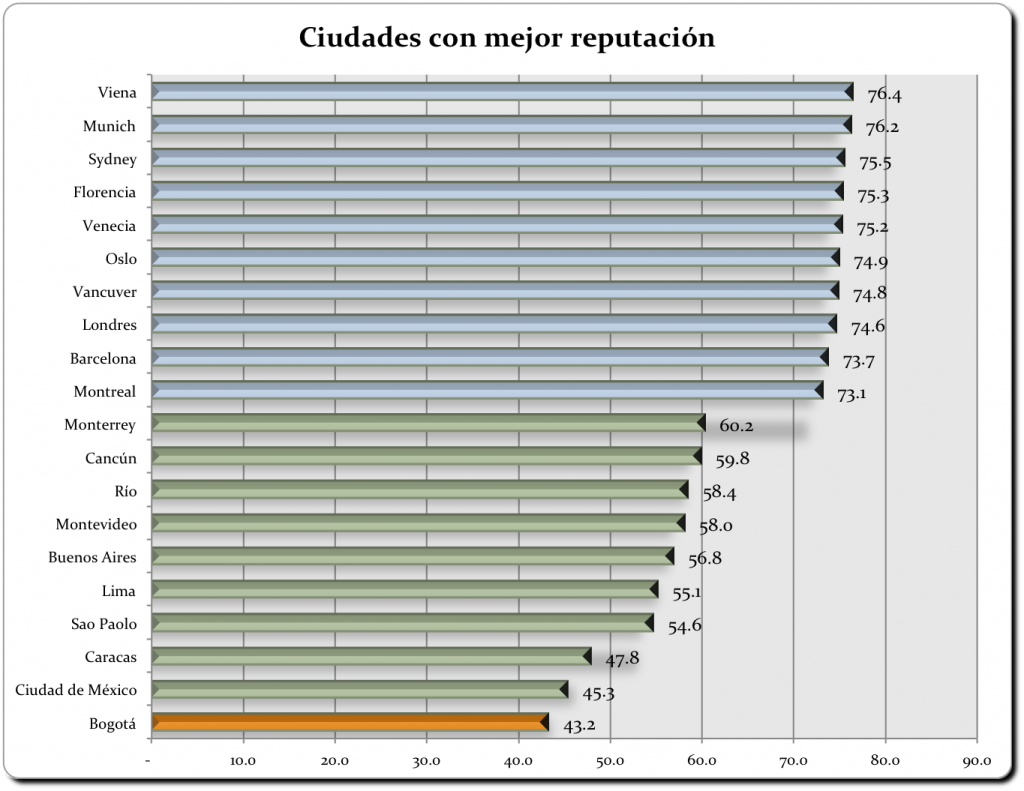 Fuente: CityRepTrack. Gráfico: PCNPost. (En azul las primeras 10 ciudades, luego ciudades de Sur América)