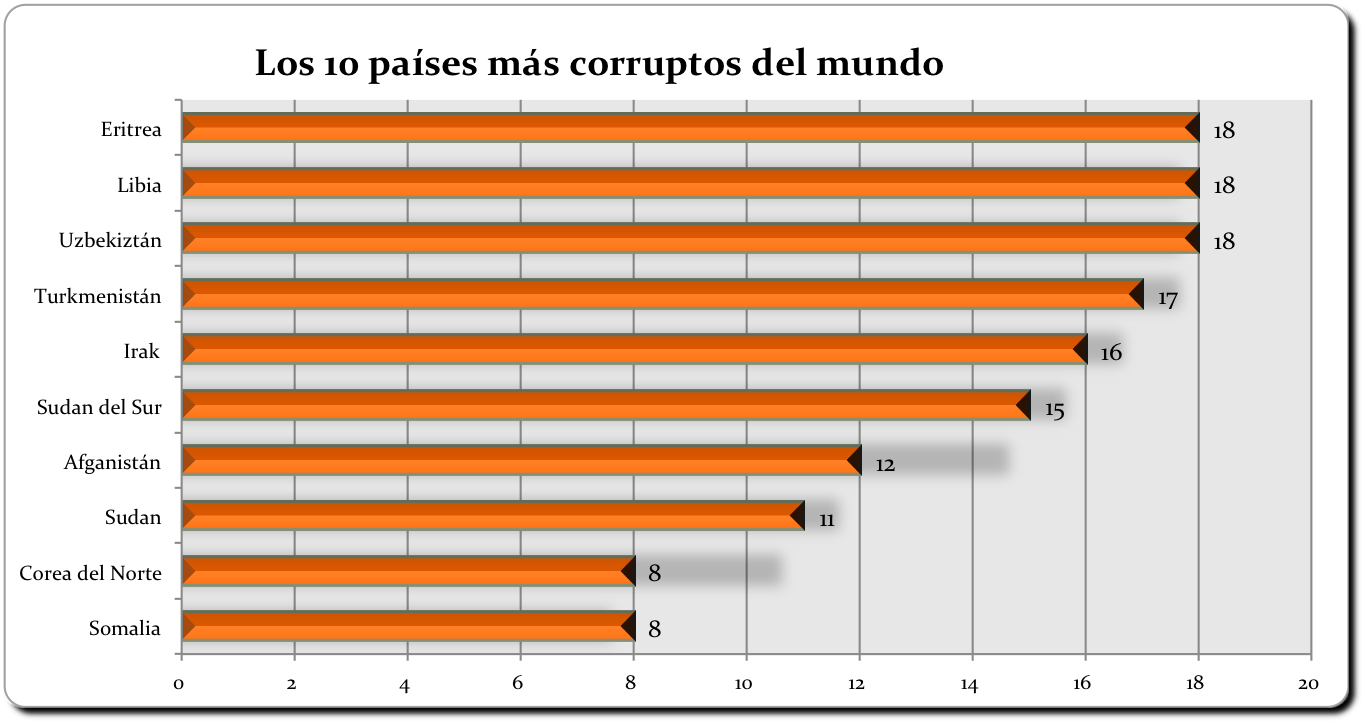 Los 10 países más corruptos PCNPost