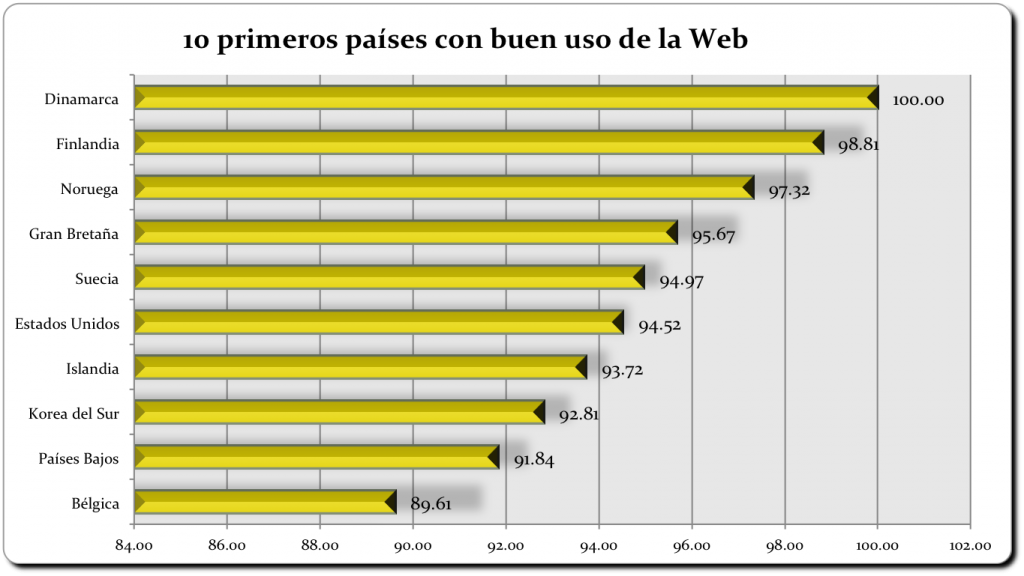 Datos: WWW Foundation. Gráfico: PCNPost