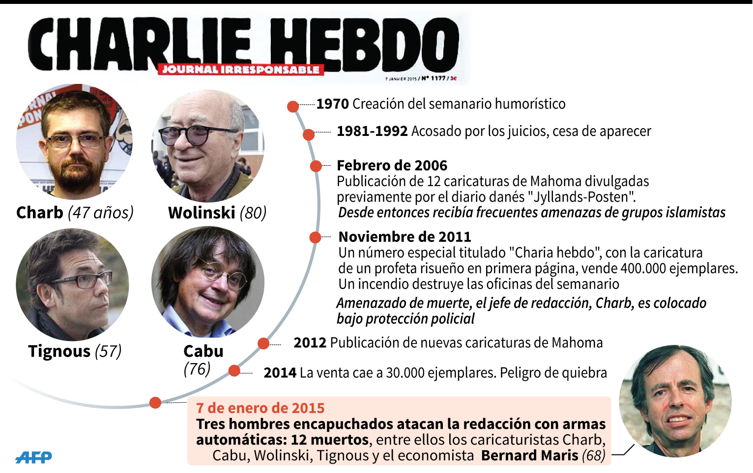 Historial del semanario satírico Charlie Hebdo: