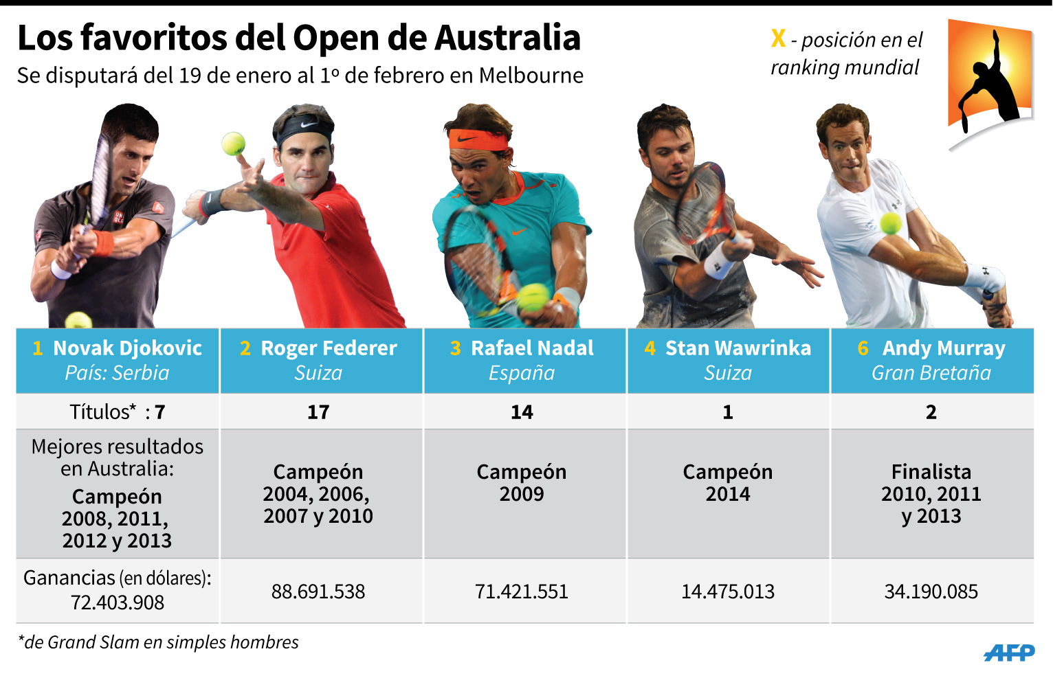 Los 5 favoritos del abierto de Australia de tenis 2015