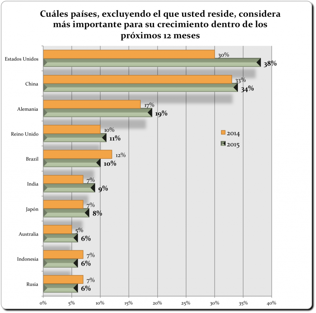 Encuesta 2015 PwC chart