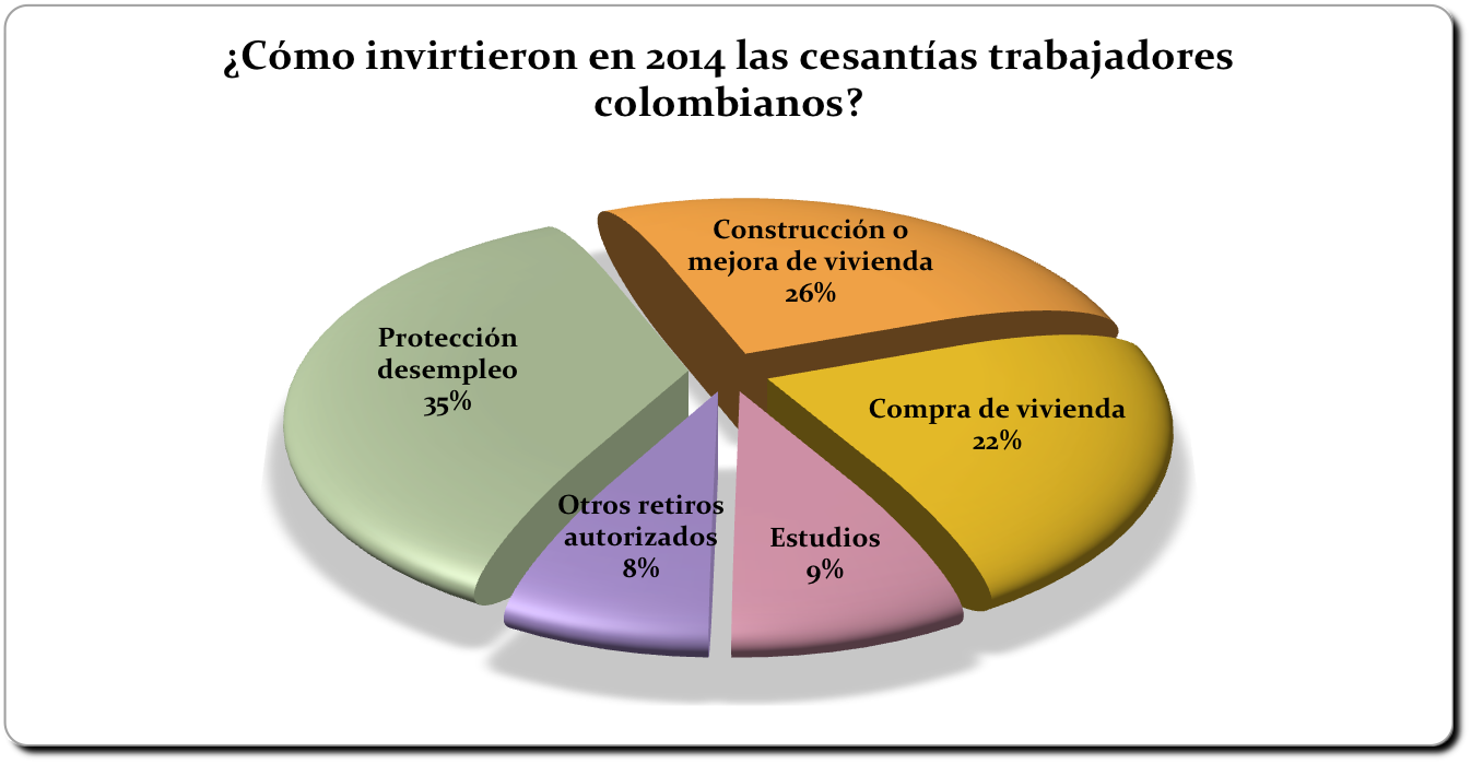 ¿Cómo invirtieron en 2014 las cesantías trabajadores colombianos?