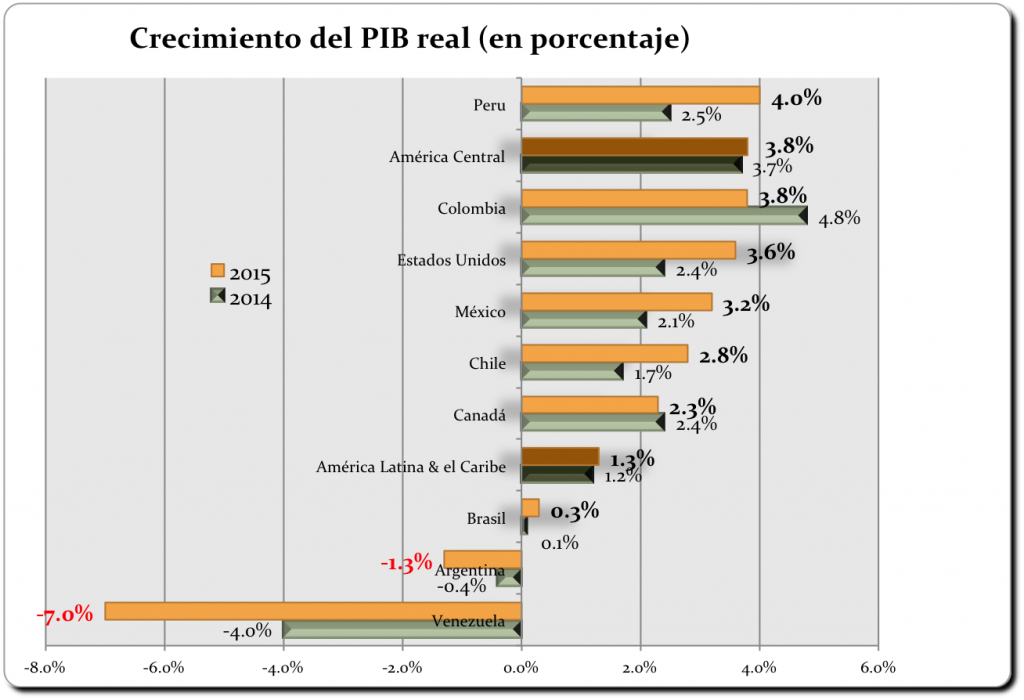 Fuente: FMI. Gráfico: PCNPost