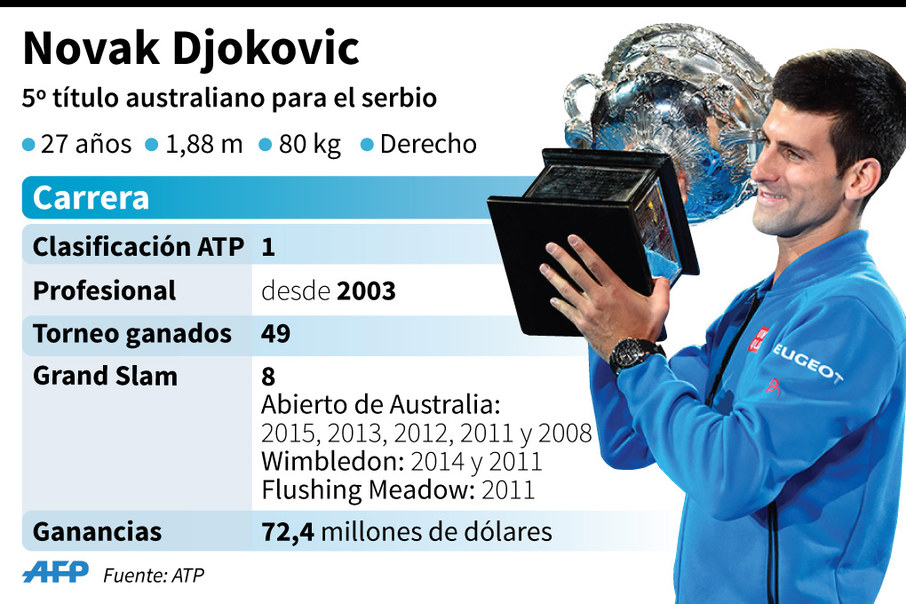 Ficha de Novak Djokovic