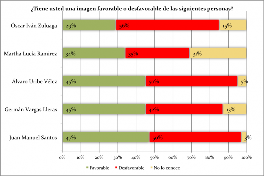 Polimétrica: Análisis sobre instituciones, política, economía y sociedad. Febrero, 2015. Datos: Cifras  & Conceptos. Gráfico: PCNPost.