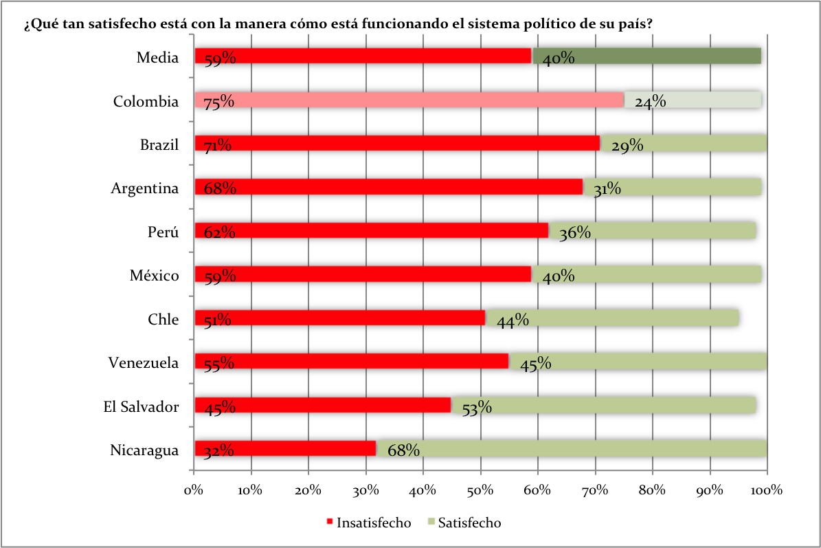 75% de colombianos está descontento con su sistema político