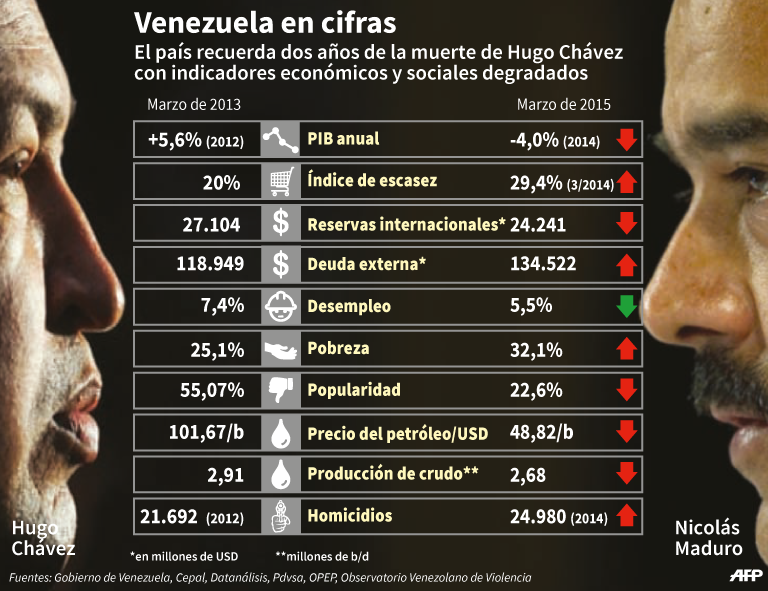 Venezuela en cifras