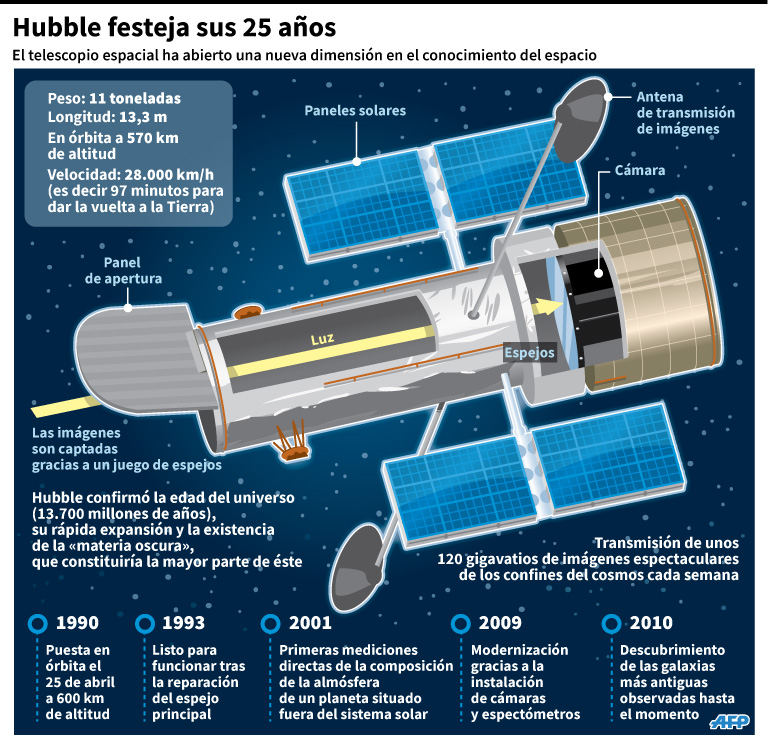El Hubble, la máquina del tiempo que muestra los albores del Universo