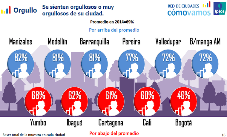 ¿Qué tan orgulloso(a) te sientes de tu ciudad?