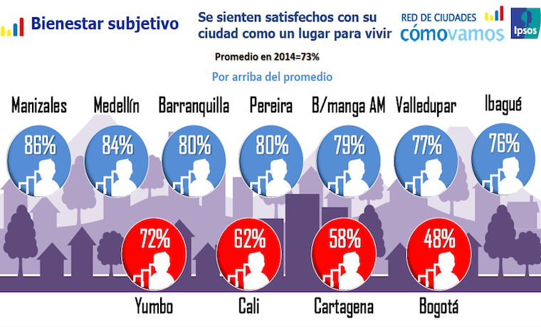 ¿Se siente satisfecho(a) con su ciudad como un lugar para vivir?