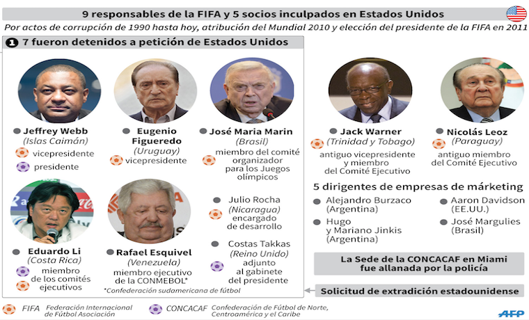 Golpe fuerte a la corrupción en la FIFA a dos días de su elección presidencial