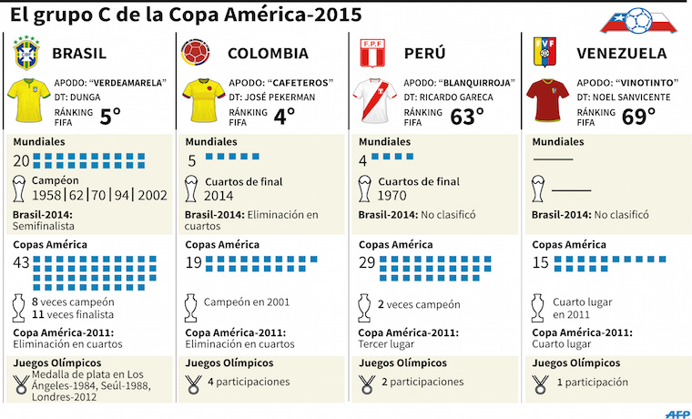 Calendario del grupo C de la Copa América Chile-2015