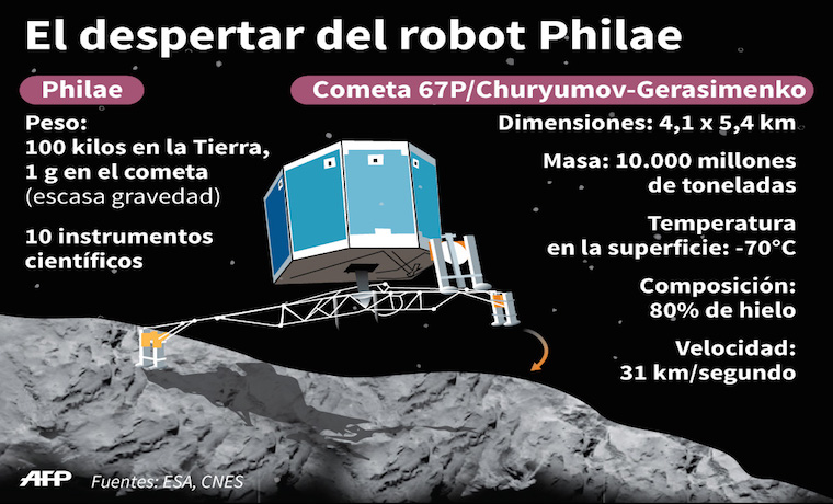 Datos del robot Philae