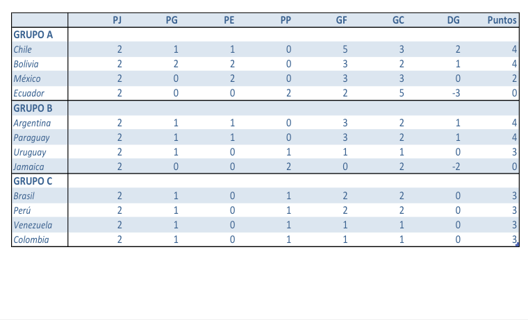 Clasificación Copa América Chile 2015, junio 19