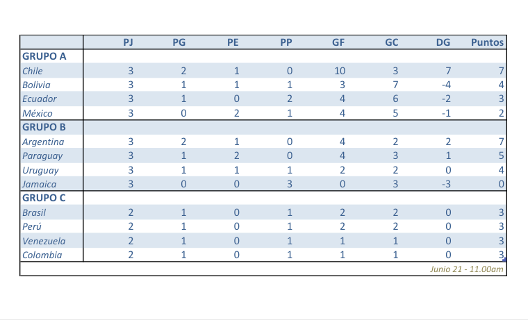 Clasificación, a Julio 21, de la Copa América – 2015