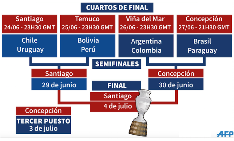 Los cuartos de final de la Copa América esperan por los favoritos y las estrellas, sin Neymar