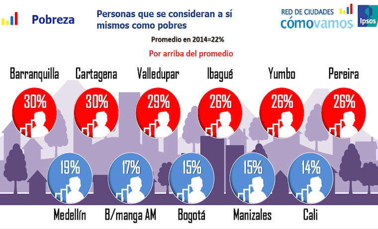 ¿Se considera a sí mismo como pobre?