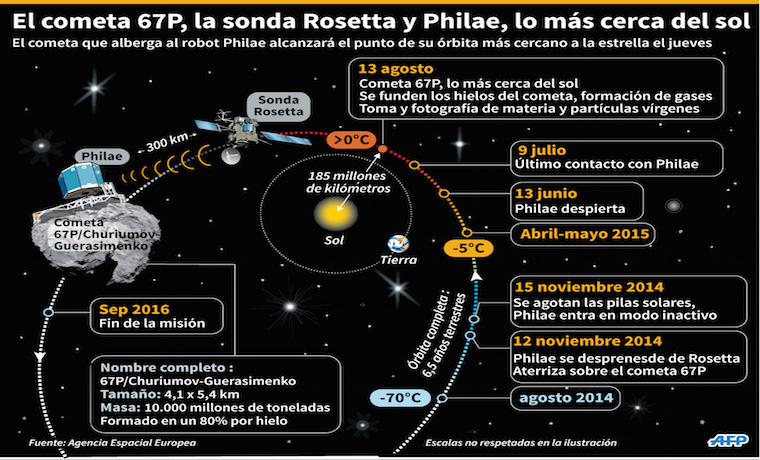 El cometa 67P y la sonda Rosetta llegan a su cita con el Sol