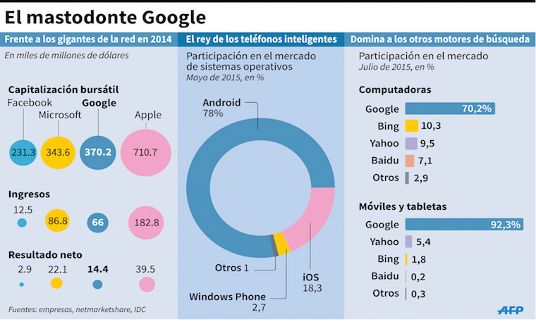 ¿Por qué Google crea el holding Alphabet?