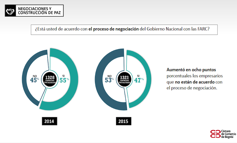 Resultados de la Encuesta de Paz aplicada a empresarios de Bogotá