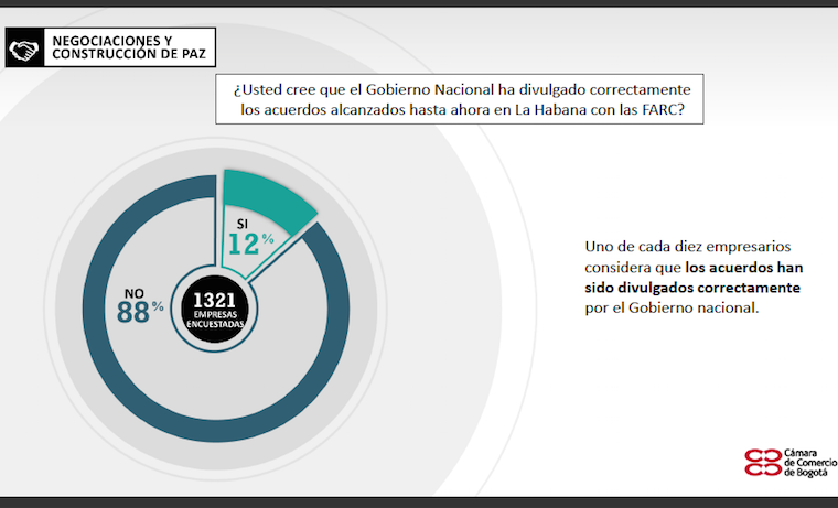 El Gobierno Nacional no ha divulgado correctamente los acuerdos alcanzados hasta ahora en la Habana, según encuesta