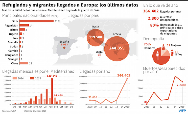 Europa se moviliza para atender la llegada récord de migrantes