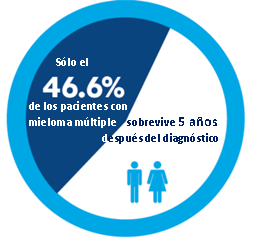 mieloma múltiplo de células plasmáticas