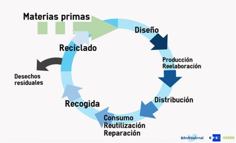 Economía circular, reinventarse o morir